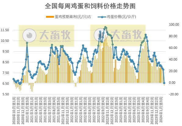 发改委：目前猪价已降至低位，局部或有抗价情绪，后期猪价不乏短暂反弹可能——2024年2月第3周生猪和家禽盈利情况及预期