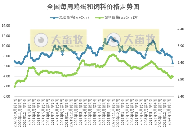 发改委：目前猪价已降至低位，局部或有抗价情绪，后期猪价不乏短暂反弹可能——2024年2月第3周生猪和家禽盈利情况及预期
