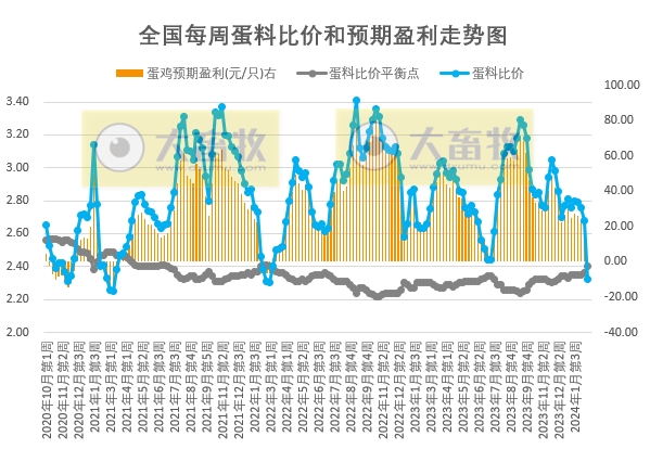 发改委：目前猪价已降至低位，局部或有抗价情绪，后期猪价不乏短暂反弹可能——2024年2月第3周生猪和家禽盈利情况及预期