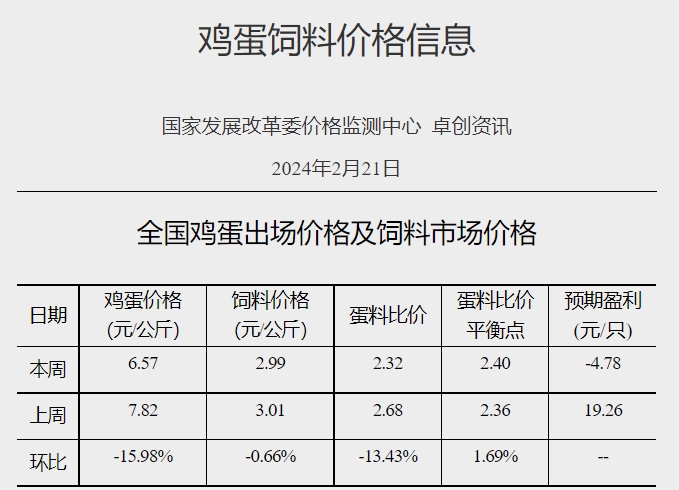 发改委：目前猪价已降至低位，局部或有抗价情绪，后期猪价不乏短暂反弹可能——2024年2月第3周生猪和家禽盈利情况及预期