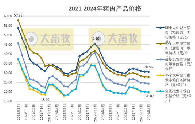 2024年1月生猪行业数据汇总