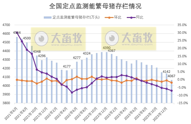 2024年1月生猪行业数据汇总