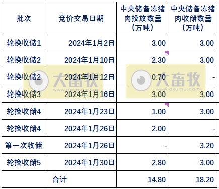2024年1月生猪行业数据汇总