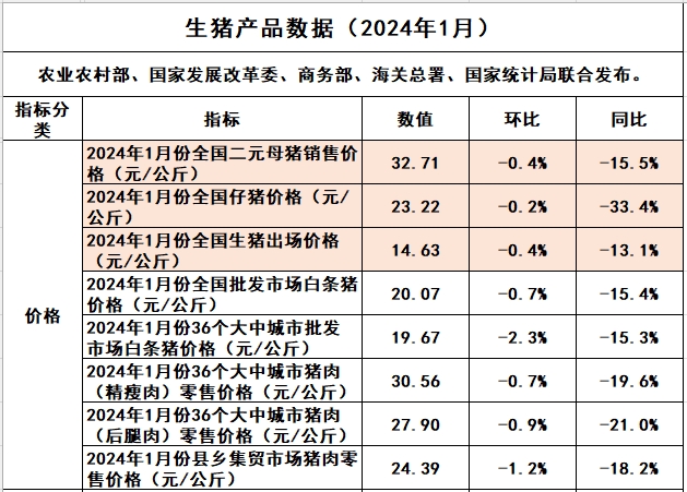 2024年1月生猪行业数据汇总
