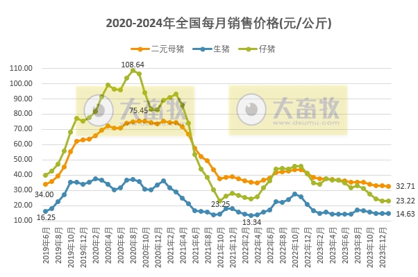 2024年1月生猪行业数据汇总