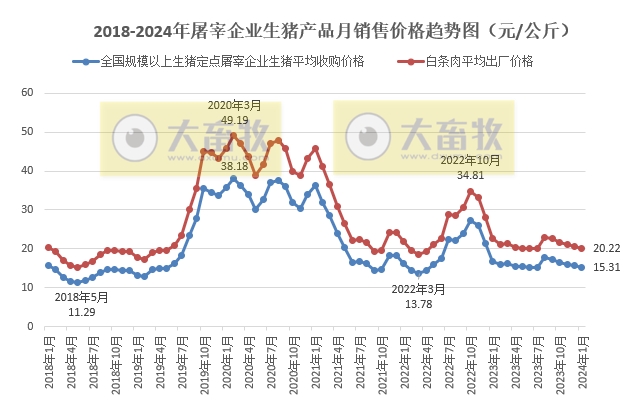2024年1月生猪行业数据汇总