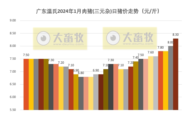 2024年1月生猪行业数据汇总