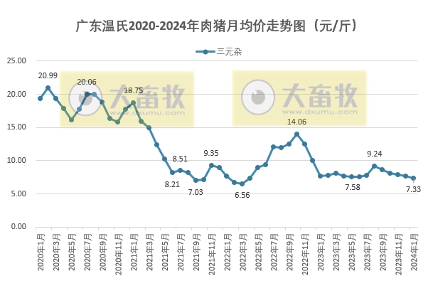2024年1月生猪行业数据汇总