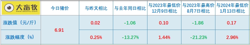 2024.02.28今日猪价