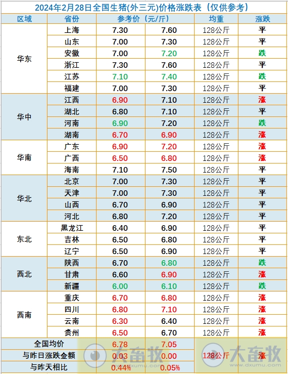 2024.02.28今日猪价