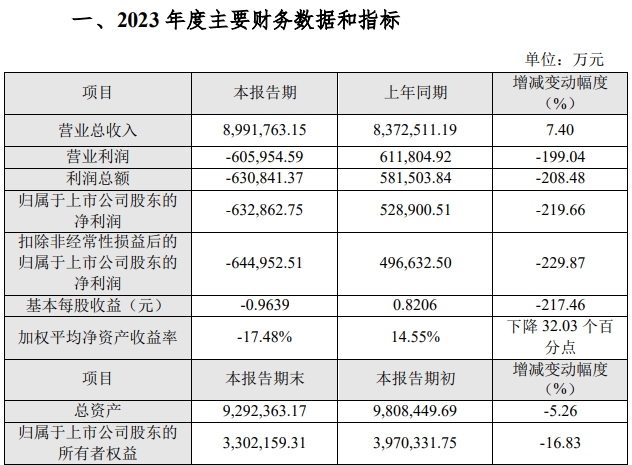 温氏股份:2023年度实现营收899亿元同比增长7.4%,净亏63亿元同比下降220%