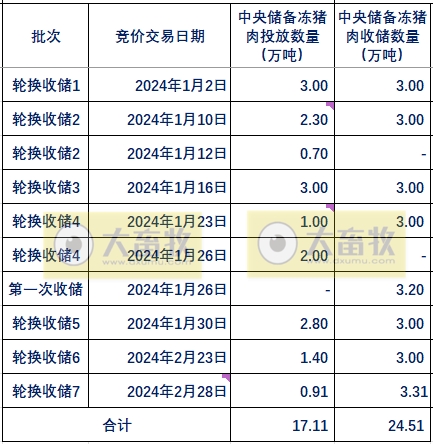 华储网:2月28日和29日中央储备冻猪肉收储竞价交易,2月第2次轮换