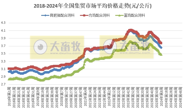 农业农村部发布2024年2月第4周畜牧业产品价格及走势