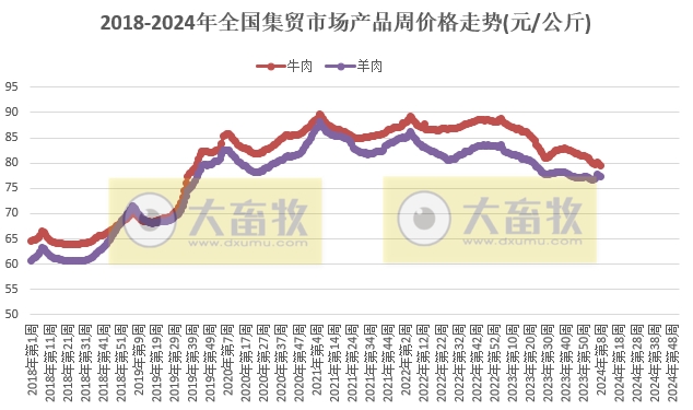 农业农村部发布2024年2月第4周畜牧业产品价格及走势