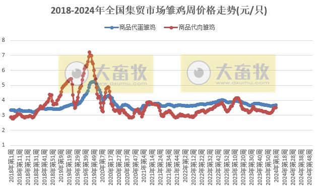 农业农村部发布2024年2月第4周畜牧业产品价格及走势