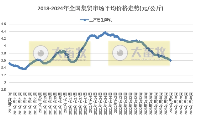 农业农村部发布2024年2月第4周畜牧业产品价格及走势