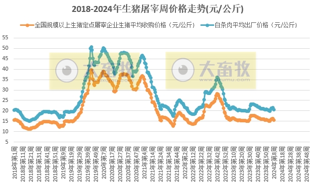2024年2月第4周生猪定点屠宰企业生猪收购和白条肉出厂价格情况