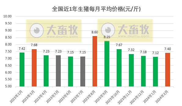 2024年2月全国猪价止跌反弹，结束连续5个月的下跌