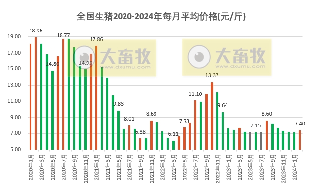 2024年2月全国猪价止跌反弹，结束连续5个月的下跌