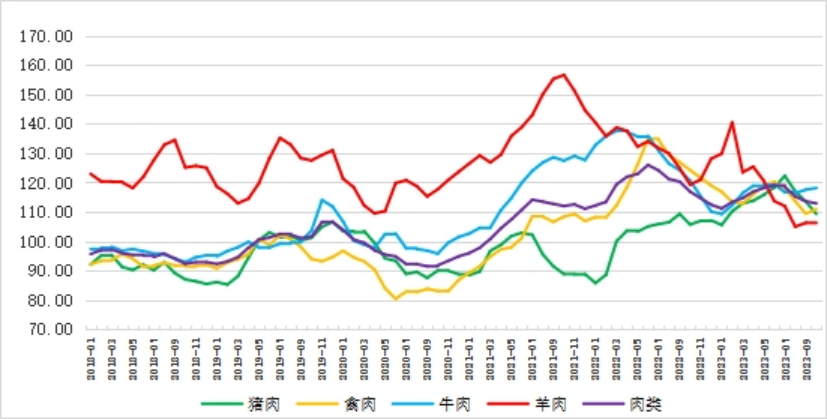 2023年国际畜禽产品市场形势及展望
