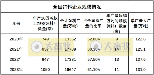 2023年全国饲料行业情况（附2019-2023年数据对比）