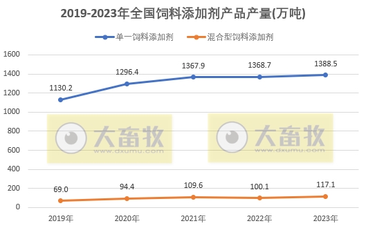 2023年全国饲料行业情况（附2019-2023年数据对比）
