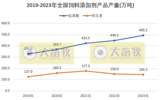 2023年全国饲料行业情况（附2019-2023年数据对比）