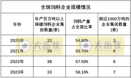 2023年全国饲料行业情况（附2019-2023年数据对比）