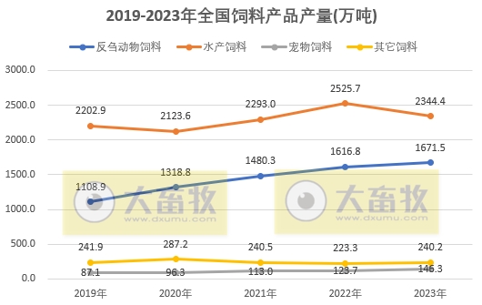 2023年全国饲料行业情况（附2019-2023年数据对比）