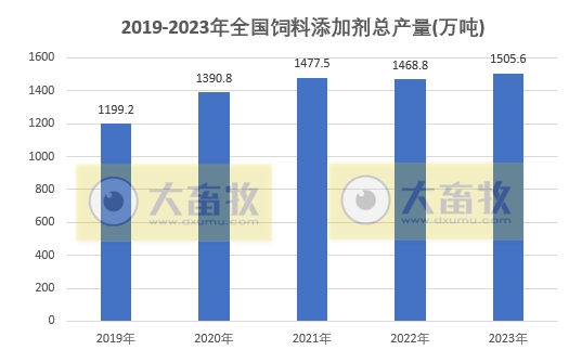 2023年全国饲料行业情况（附2019-2023年数据对比）