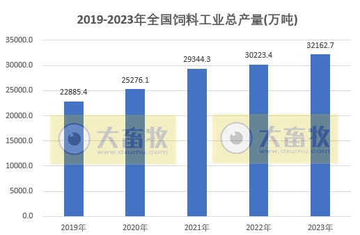 2023年全国饲料行业情况（附2019-2023年数据对比）