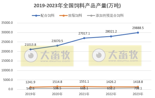 2023年全国饲料行业情况（附2019-2023年数据对比）