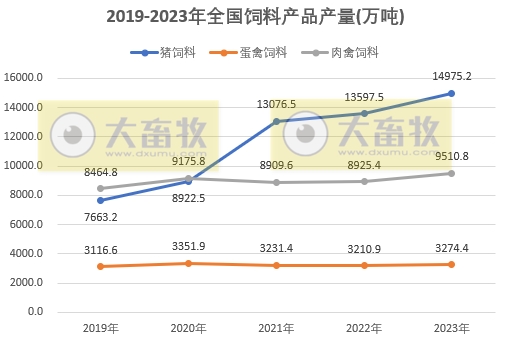 2023年全国饲料行业情况（附2019-2023年数据对比）