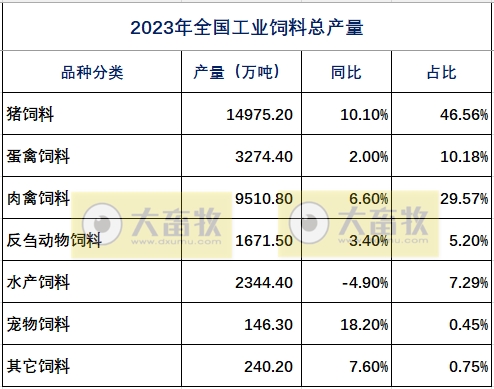 2023年全国饲料行业情况（附2019-2023年数据对比）