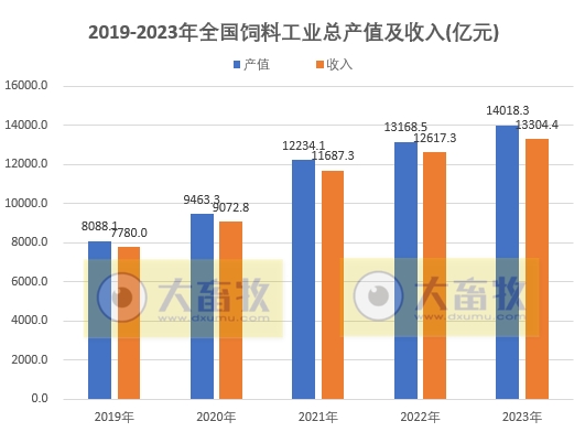 2023年全国饲料行业情况（附2019-2023年数据对比）