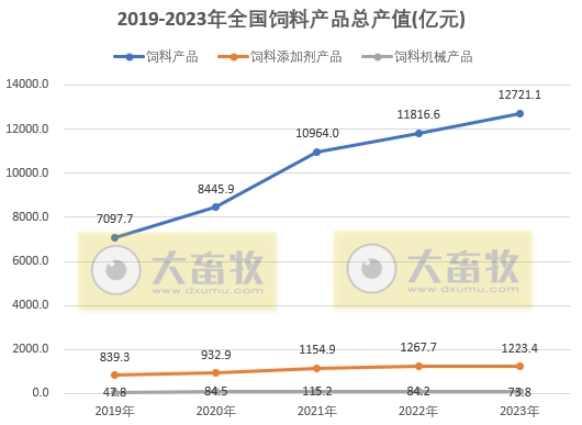 2023年全国饲料行业情况（附2019-2023年数据对比）