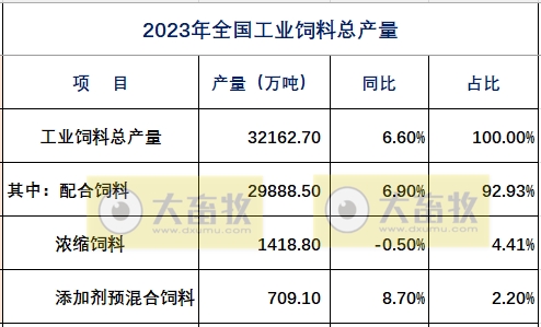 2023年全国饲料行业情况（附2019-2023年数据对比）