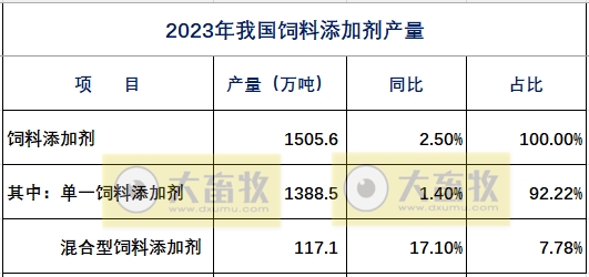 2023年全国饲料行业情况（附2019-2023年数据对比）