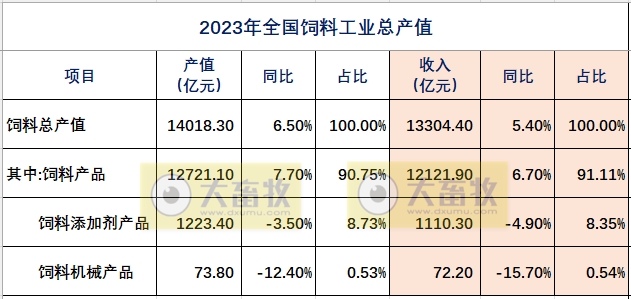 2023年全国饲料行业情况（附2019-2023年数据对比）