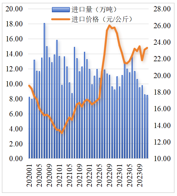 2023年我国畜禽产品进出口情况