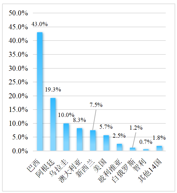 2023年我国畜禽产品进出口情况