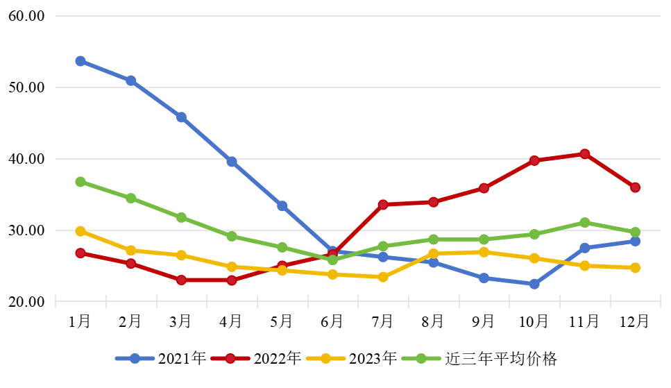 2023年我国畜禽产品市场形势及2024年展望