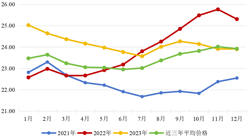 2023年我国畜禽产品市场形势及2024年展望