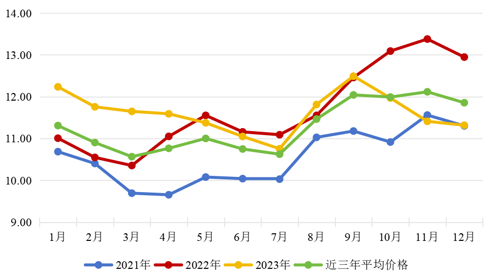 2023年我国畜禽产品市场形势及2024年展望