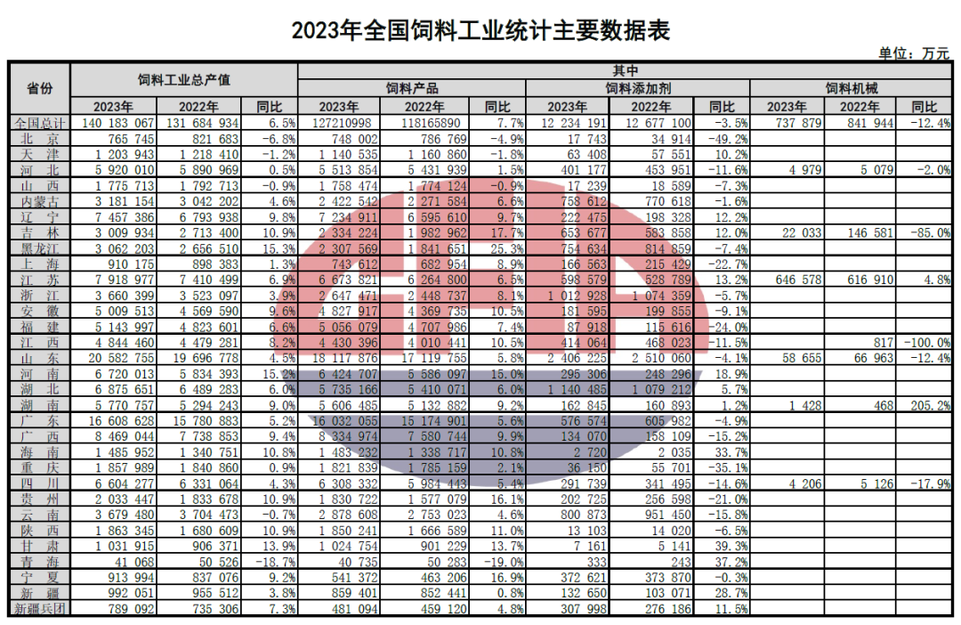 2023年全国饲料行业情况（附2019-2023年数据对比）