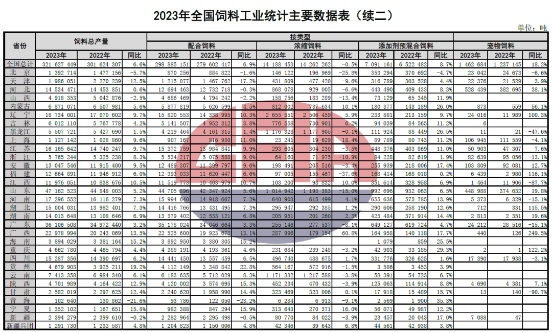 2023年全国饲料行业情况（附2019-2023年数据对比）