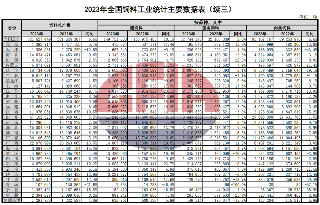 2023年全国饲料行业情况（附2019-2023年数据对比）