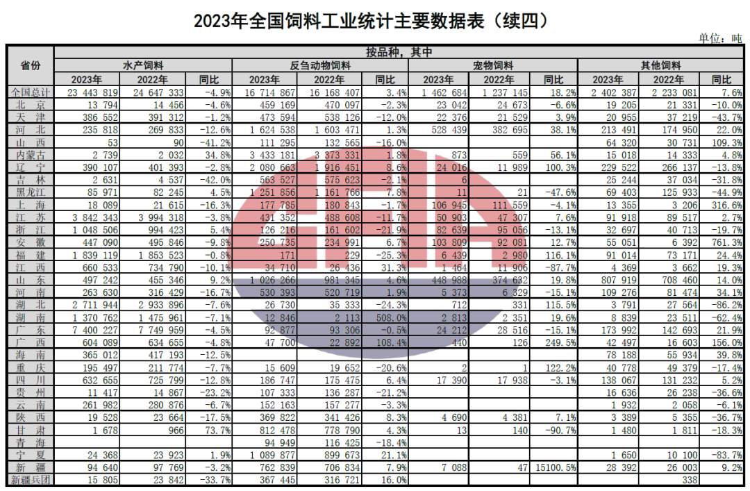 2023年全国饲料行业情况（附2019-2023年数据对比）