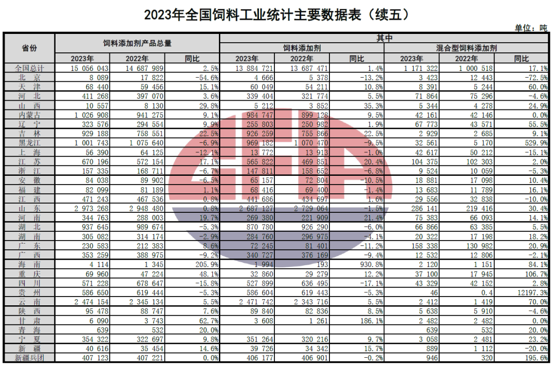 2023年全国饲料行业情况（附2019-2023年数据对比）