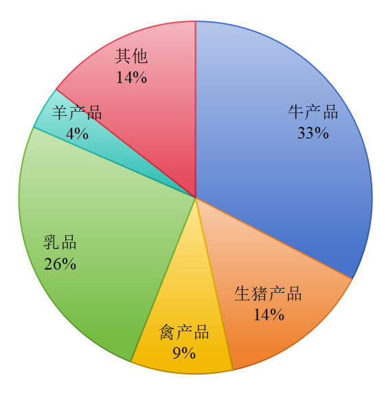 2023年我国畜禽产品进出口情况
